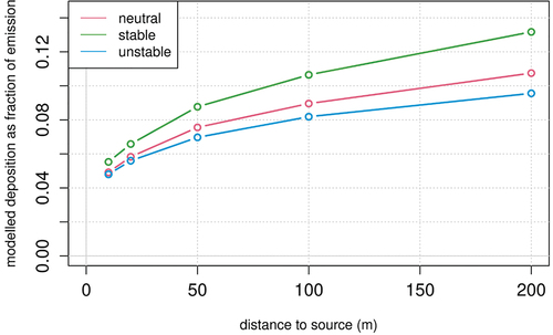 Figure 7. Relative NH3 deposition rate as a cumulative fraction of total emissions deposited with distance from the source for different atmospheric stability conditions (defined as Obukhov length, L, −500 < L < -50 for unstable, |L| > 500 for neutral, and 10 < L < 500 for stable).