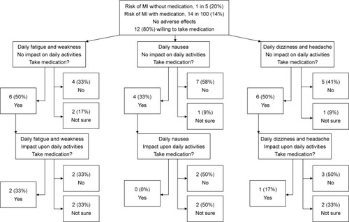 Figure 2 Patient preference to take medication for primary prevention of cardiovascular disease according to type of adverse event and impact on daily activities.