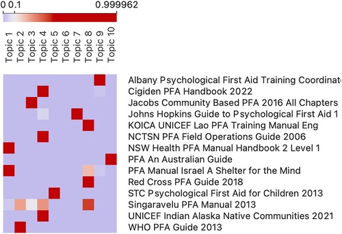 Figure 2. Heatmap of Topic Levels by Manual.Note. The darker the red hue the stronger the topic’s presence in the manual.