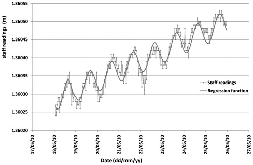 Figure 17. Staff readings at 20 m are superimposed by a linear trend and a single periodic signal, whose coefficients were determined by least squares estimation