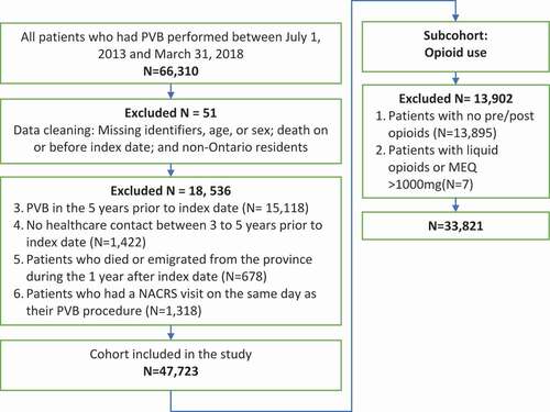 Figure 2. A flowchart outlining overall cohort size and opioid analysis subcohort determination. NACRS, National Ambulatory Care Reporting System; PVB, paravertebral block; MEQ, morphine equivalents