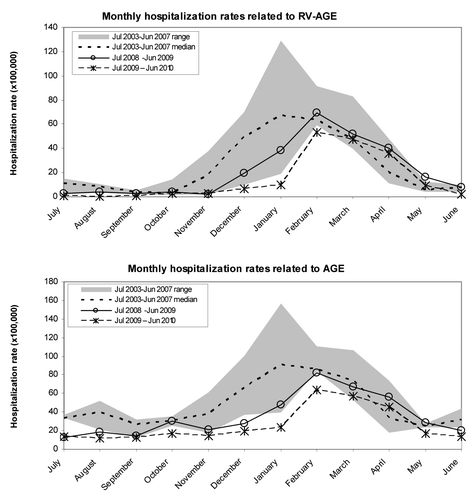 Figure 2. Monthly hospitalization rates of admissions related to rotavirus gastroenteritis and acute gastroenteritis (AGE) of all causes and in children aged < 5 y