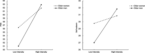 Figure 2 The moderating effects of gender on the associations between forwarding intensity and perceived social support and self-esteem.