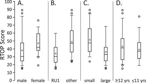 FIGURE 3: Whisker and box plots for RTOP scores as a function of instructor's (A) gender, (B) institution type, (C) class size, and (D) years of teaching experience (median is 12 y). Whiskers mark 10th and 90th percentiles; top and bottom of the boxes mark 75th and 25th percentiles. Solid line in middle of the box is 50th percentile; solid gray dot is the mean value; open circles are outliers. RU1 denotes research university.