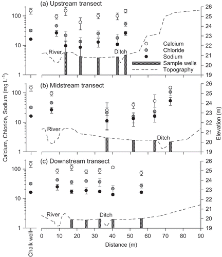 Fig. 10 Spatial variation of selected ions (mean ± 95% confidence interval; log scale) along subsurface flowpaths at the upstream, midstream and downstream well transects for 2007–2008. Pre-restoration topography is plotted to identify the sample locations in relation to the river and hillslope.