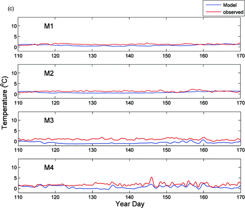 Fig. 7 Observed (red) and modelled (blue) low-pass filtered temperature time series (a) at 10 m, (b) at 30 m, and (c) at 55 m (45 m for M4).