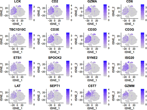 Figure 7 Expression analysis of core genes in monocytes.