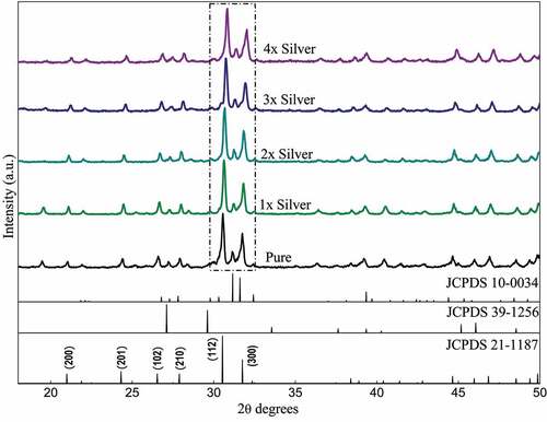 Figure 1. XRD Pattern of pure phase and silver substituted strontium phosphate silicate samples sintered at 800°C