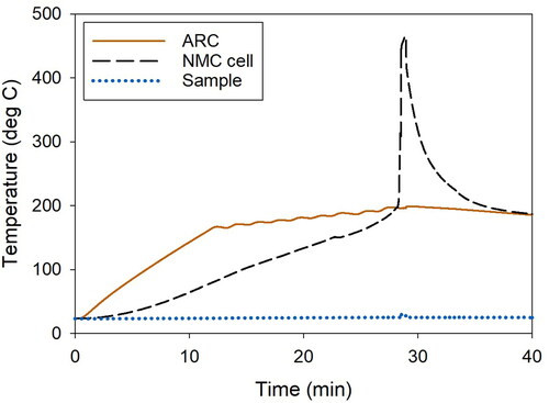 Figure 2. Temperature of the ARC, NMC cell, and filter sample inlet during the thermal runaway test.