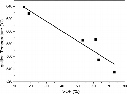 FIG. 9 Correlation between the TGA derived VOF and the ignition temperature.