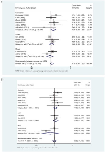 Figure 2. Forest plots of ORs with 95% CIs for GSTT1 (“) and GSTM1 (#) polymorphisms and risk of preeclampsia.