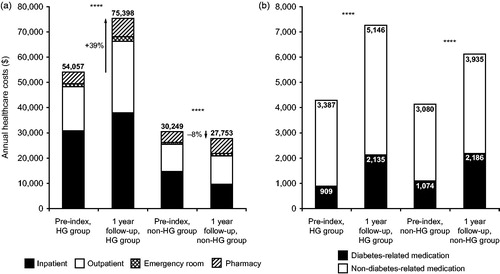 Figure 3. Unadjusted annual treatment costs for the HG group and the non-HG group, during 1 year pre-index and during 1 year follow-up post-BI initiation. (A) Total costs by healthcare setting. Dark grey bars, inpatient; white bars, outpatient; cross-hatched, emergency room; hatched, pharmacy. (B) Pharmacy costs. Black bars, diabetes-related medication; white bars, non-diabetes-related medication. HG group defined as those experiencing a hypoglycemic event during 1 year following BI initiation (3066/31,035, 9.9%). Non-HG group defined as those who did not experience a hypoglycemic event during one year following BI initiation (27,969/31,035, 90.1%). ****p < 0.0001. BI, basal insulin; HG, hypoglycemia; ns, non-significant.