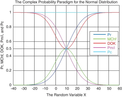 Figure 29. The CPP parameters with MChf for the normal distribution.