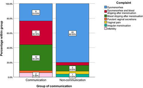 Figure 7 The number and incidence of different complaints in communication and non-communication groups (n=59).