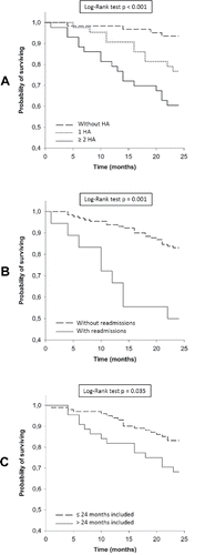 Figure 2. Kaplan–Meier survival curves by: (A) number of admissions, (B) readmissions at 30 days, and (C) time of inclusion in the Day Hospital program. Survival was worse in patients with 2 or more hospital admissions, with at least one readmission at 30 days and with a longer time of inclusion in the program (more than 24 months). Abbreviations: HA, hospital admission.