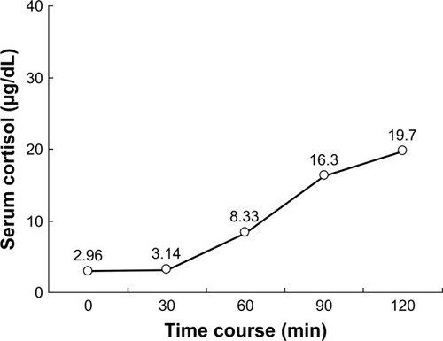 Figure 3 Cortisol secretion on metoclopramide challenge at postoperative day 8.