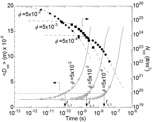 FIG. 3. Time variation of number concentration (dashed line with filled symbols) and average volume equivalent diameter of aggregates (solid line with open symbols) as predicted by the KMC simulation for volume fraction of 0.0005 (circle), 0.005 (rectangular), and 0.05 (diamond).