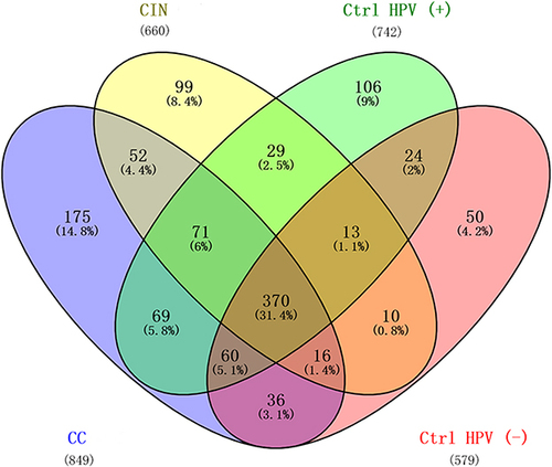 Figure 4 Number of unique and shared microbiota among the four groups.