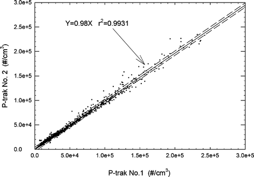 FIG. 1 Correlation of one-min average particle number concentrations between the two P-traks. Dash lines indicate 95% confidence interval.