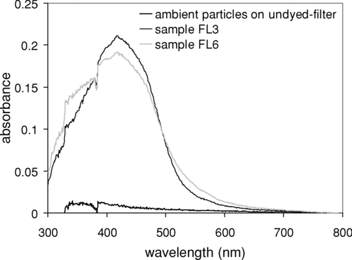 FIG. 6 UV-Visible spectra of ambient samples collected on either a dyed filter or a filter with no dye.