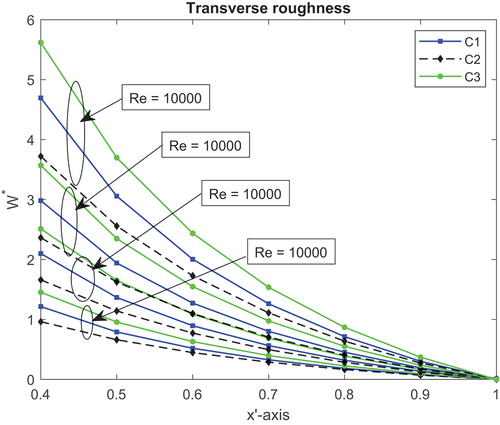 Figure 17. Transverse roughness LCCP vs inclination.