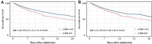 Figure 2 Overall survival of high-LMR and low-LMR groups. Kaplan–Meier curve (A) before and (B) after PSM.