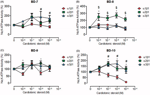 Figure 3. NKA activity (%) from Sf9 cell membrane preparations after BD-7 (A), BD-8 (B), BD-9 (C), and BD-10 (D) treatment for 20 min. *p < .05 differences between NKA α1β1 and α2β1 isoforms. $p < .05 differences between NKA α2β1 and α3β1 isoforms. #p < .05 differences between NKA α1β1 and α3β1 isoforms. Each point represents the mean ± SEM of at least three independent experiments performed in triplicate.