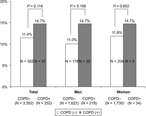 Figure 2 Incidence of metabolic syndrome in patients with COPD at 4 years of follow-up.