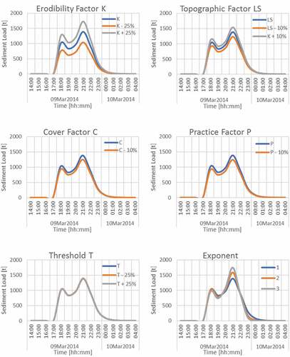 Figure 10. Sensitivity analysis for sediment transport modeling factors.