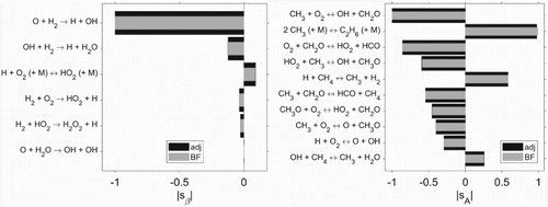 Figure 7. Comparison between adjoint and finite difference-based sensitivity for the top six most sensitive reactions with respect to the time-independent factor βj in scheme h2_v1b (left). Comparison between adjoint and finite difference-based sensitivity for the top 10 most sensitive reactions with respect to the time-independent factor Aj in scheme gri3.0 (right).