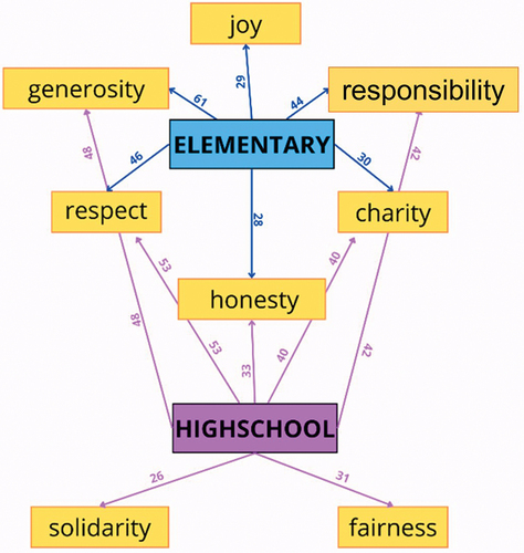 Figure 2. Similarities and differences in virtues promoted at elementary and middle/high school level.