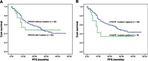 Figure 1 Kaplan–Meier curves for PFS in lung adenocarcinoma with five PIK3CA mutations (A) and for the H1047R mutation type (B).