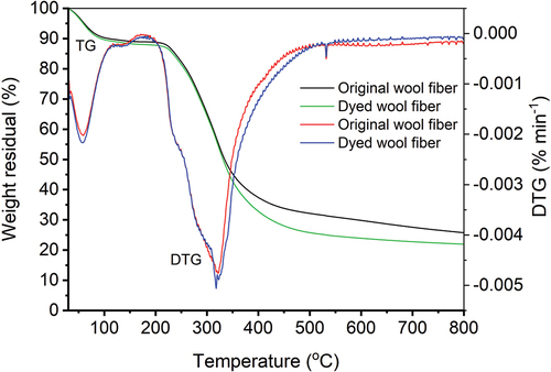 Figure 4. TG and DTG curves of the original and treated wool fibers.