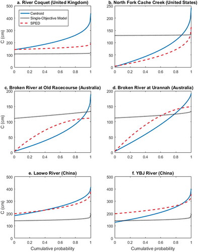 Figure 6. Soil moisture capacity CDFs, as modeled by the single-objective model and SPED, compared to those derived through analysis of soft data in target catchments.