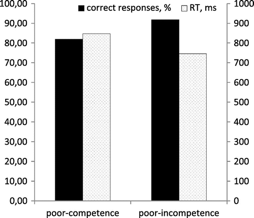 Figure 3. Results from the Single Category Association Test. Primary axis shows correct responses in % (black bars), secondary axis shows response time in ms (patterned bars). X-axis indicates if the category “poor” was associated with “competence” or “incompetence.”