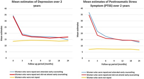 Figure 5. Mean estimates from the final fitted model of depression and posttraumatic stress symptom (PTSS) over time over 2 years.