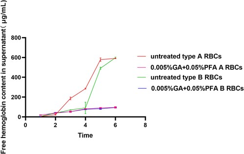 Figure 5. A bar chart for the content of free hemoglobin in supernatant and repeated experiments.