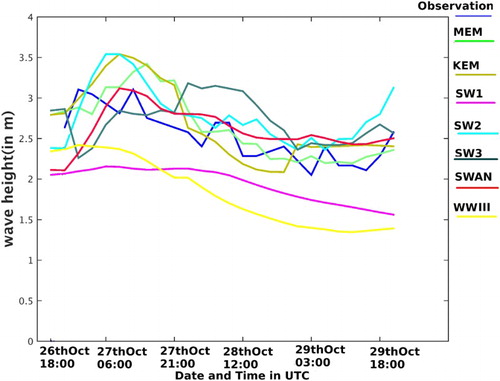 Figure 3. Significant wave height (in metre) is plotted for different model outputs, observation and ensemble predictions at the time of Nilofar.