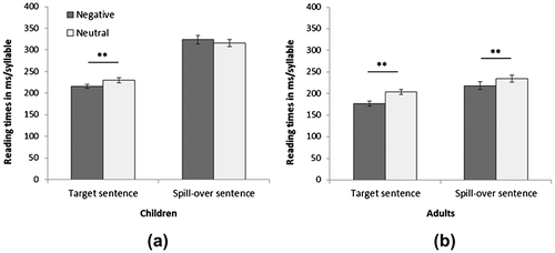 Figure 2. Mean sentence reading times in milliseconds/syllable for target sentences and spill-over sentences in the negative and neutral emotion conditions for children (a) and adults (b).Notes: Error bars depict the standard error of the mean, **indicates significant effect at p ≤ .001.