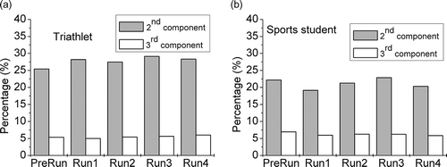 Figure 9. Percentage of the second and third PCA components in relation to the first component. (a) Triathlete; (b) sports student (study 3).