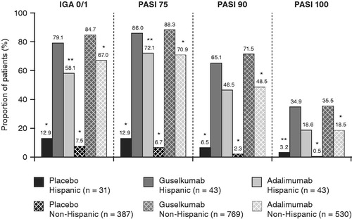 Figure 3. Proportions of Hispanic and non-Hispanic patients in VOYAGE 1 and VOYAGE 2 who achieved an IGA score of 0 or 1 and PASI 75, PASI 90, and PASI 100 responses at week 16. *p < .001; **p < .05. p-values are versus guselkumab and based on Cochran–Mantel–Haenszel chi-squared test stratified by study. IGA: Investigator’s Global Assessment; PASI: Psoriasis Areas Severity Index.