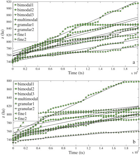 Figure 3. Infiltrated distance with chemical inertness for the solid surface: (a) packing structures obtained from spheres, and (b) packing structures realized with aligned rhombs.Note: Points represent simulation results. The solid lines are fits to the data using Equation (Equation3(3) ). The basic properties of the packing systems are listed in Tables 1 and 2.