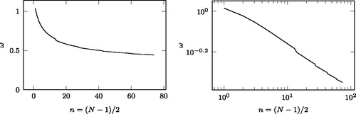 Figure 5. The ω parameter providing the minimal SCV in lin-lin and log-log scales.