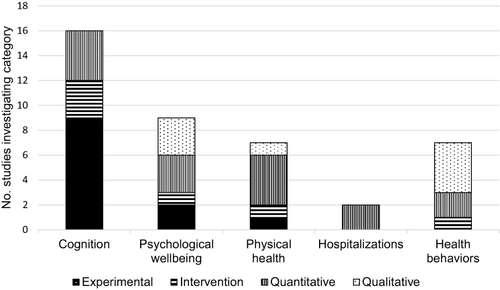 Figure 2 Health categories investigated by study type.