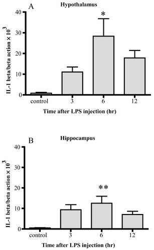 Figure 2 Changes in IL-1β mRNA. IL-1β mRNA markedly increased 6 hrs after LPS injection in both the hypothalamus (A) and hippocampus (B). Data represent the mean ± SE. (n = 4–6, **:p < 0.01, *:p < 0.05).