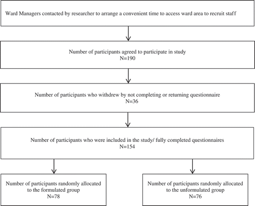 Figure 1. Flow chart indicating process of recruiting participants into the current study.