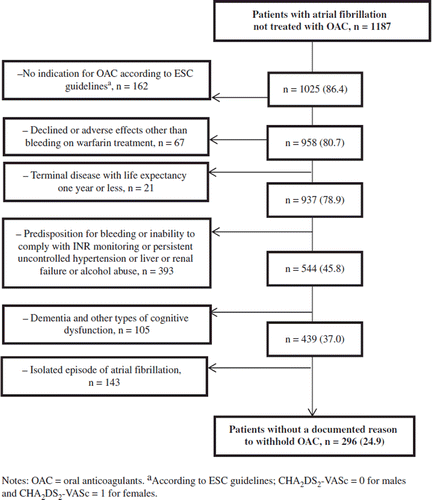 Figure 1. Documented reasons to withhold oral anticoagulants in individuals with atrial fibrillation in Skellefteå and Norsjö not treated with oral anticoagulants, n (%).