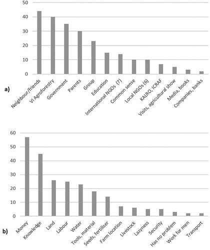 Figure 5. (a) Sources of knowledge about adaptation and coping measures and (b) limitations to farmers not using the measures, as self-reported by farmers. The bars show the number of farmers reporting the knowledge source or limitation.