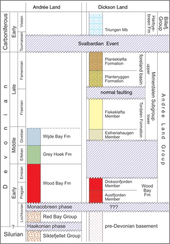 Fig. 2  Stratigraphic scheme of the Devonian Old Red Sandstone in north-western Spitsbergen, after Holtedahl (Citation1914), Vogt (Citation1941), Føyn & Heintz (Citation1943), Friend (Citation1961), Friend & Moody-Stuart (Citation1972), Murašov & Mokin (Citation1979), Piepjohn, Brinkmann et al. (Citation1997), McCann (Citation2000) and Piepjohn et al. (Citation2000).