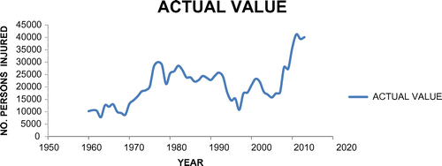 Figure 8. Plot of number of persons injured in Nigeria vs. years.